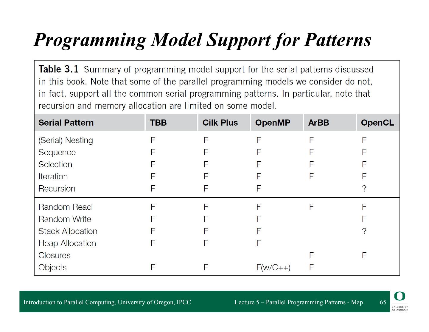 5-Parallel Programming Patterns Overview and Map Pattern