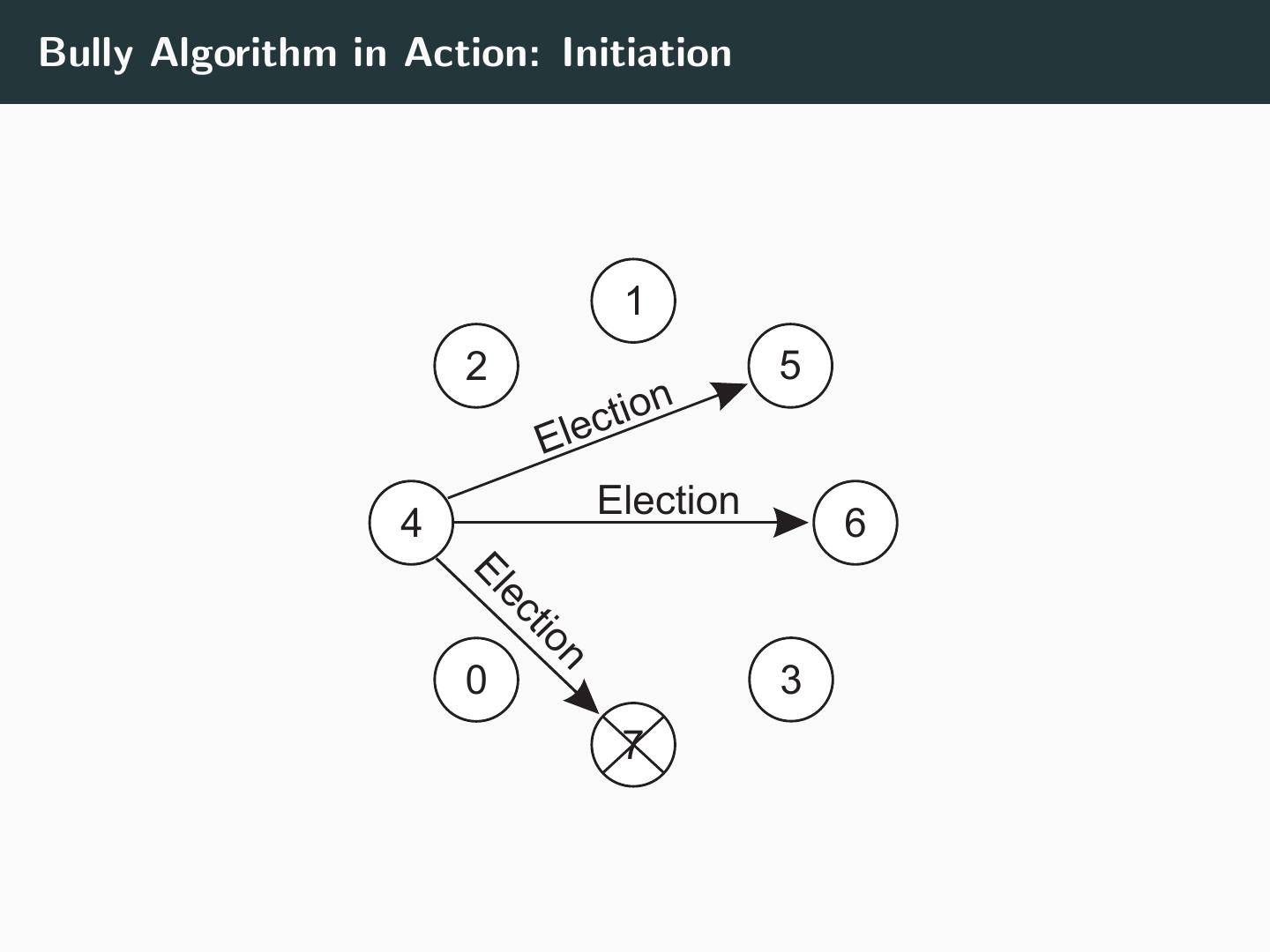 19-Mutual Exclusion and Leader Elections