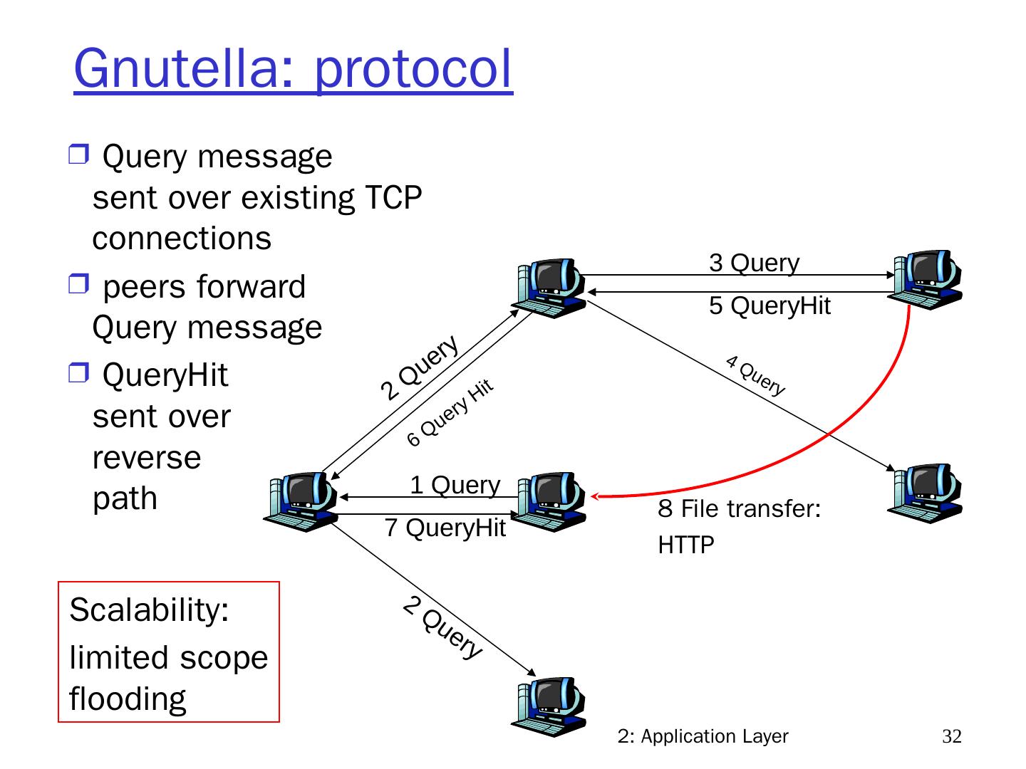 3rd Edition Chapter 2 UF CISE