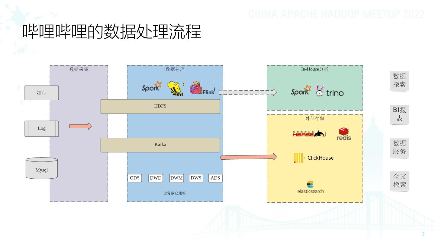 4.李呈祥哔哩哔哩如何基于Trino+Iceberg打造高效湖仓一体平台(2)
