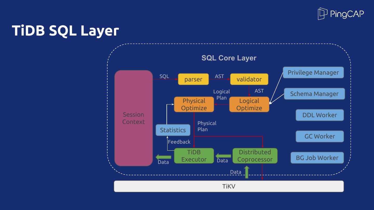 An Introduction To TiDB SQL Layer
