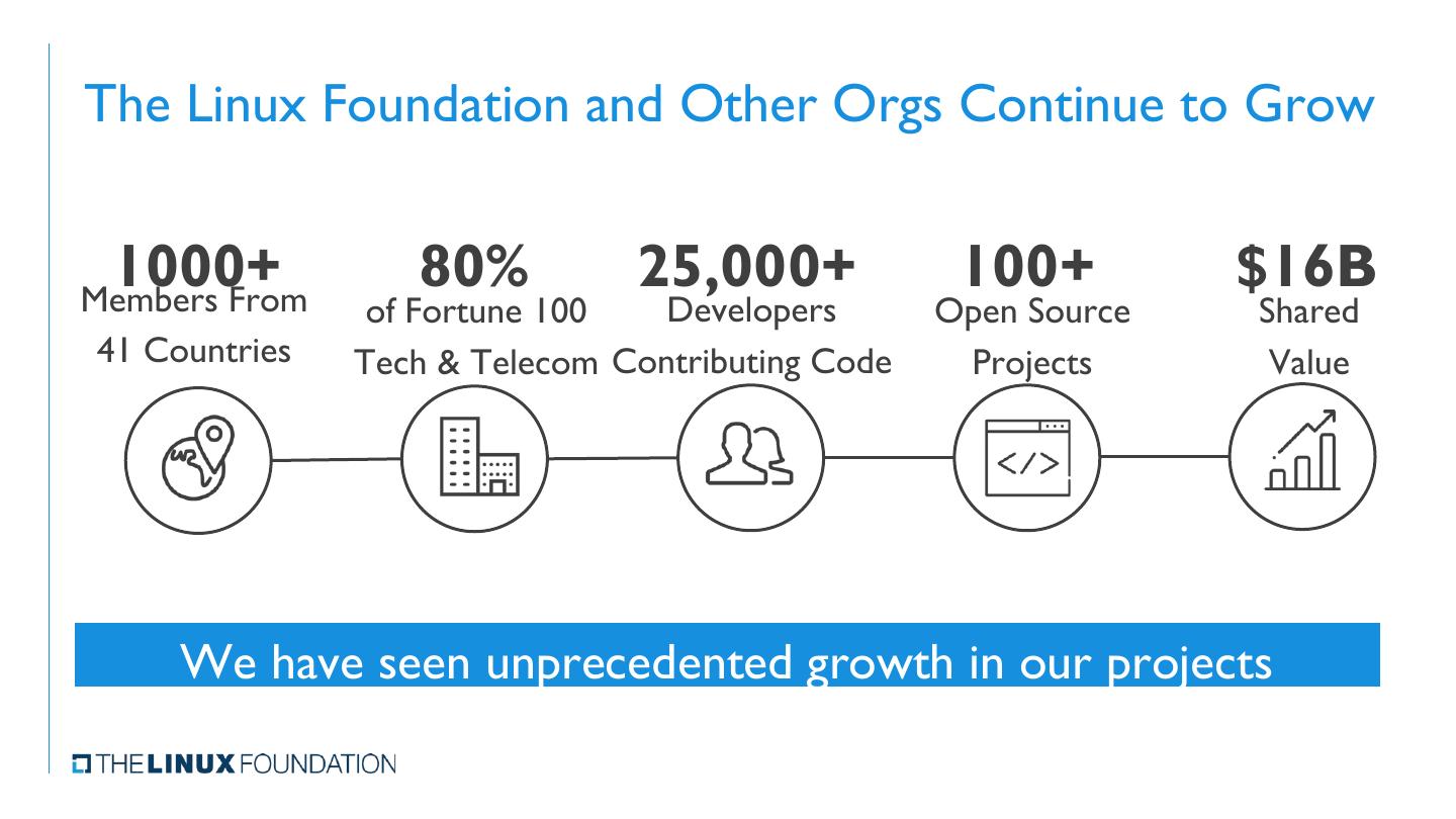 Bringing an Open Source Project to the Linux Foundation