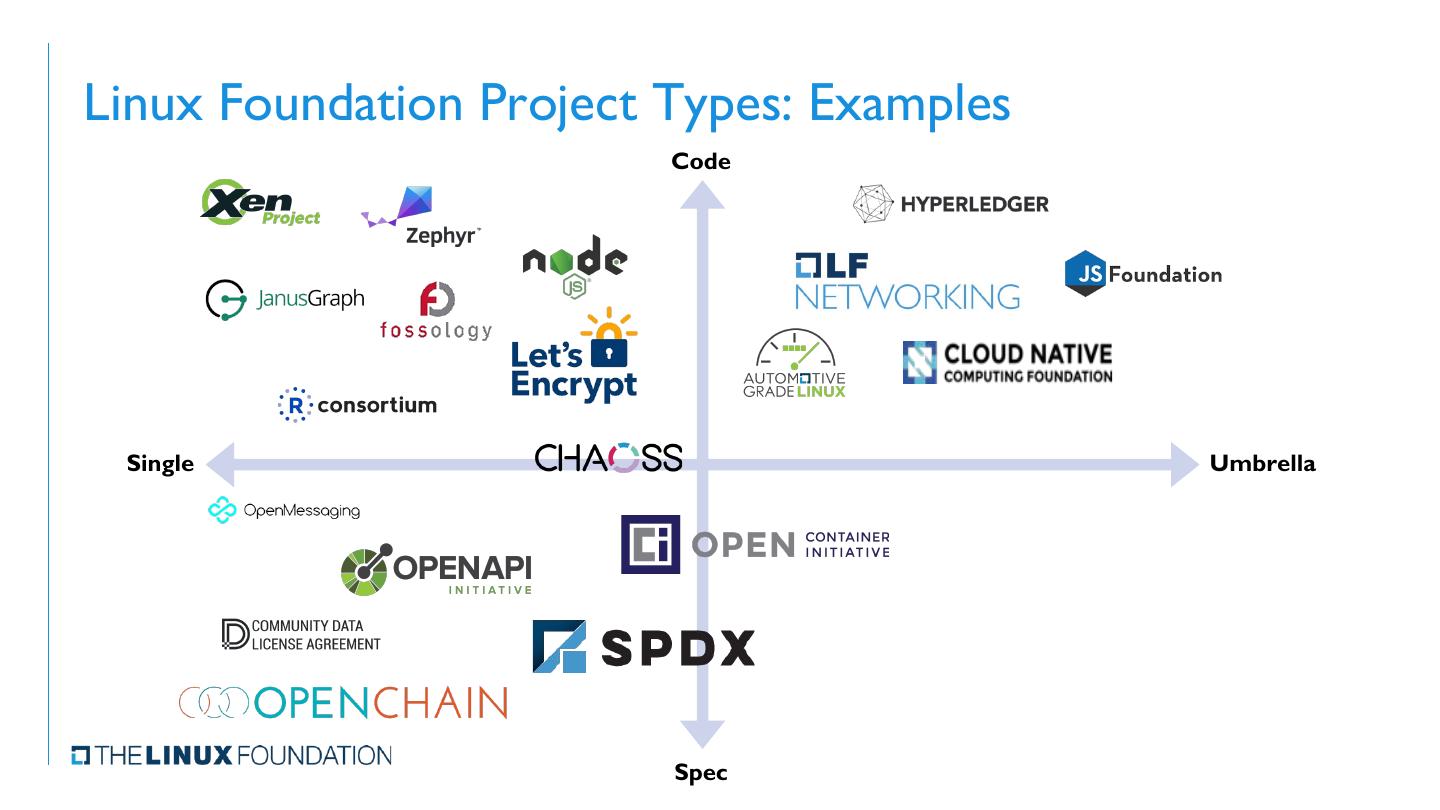 Bringing an Open Source Project to the Linux Foundation