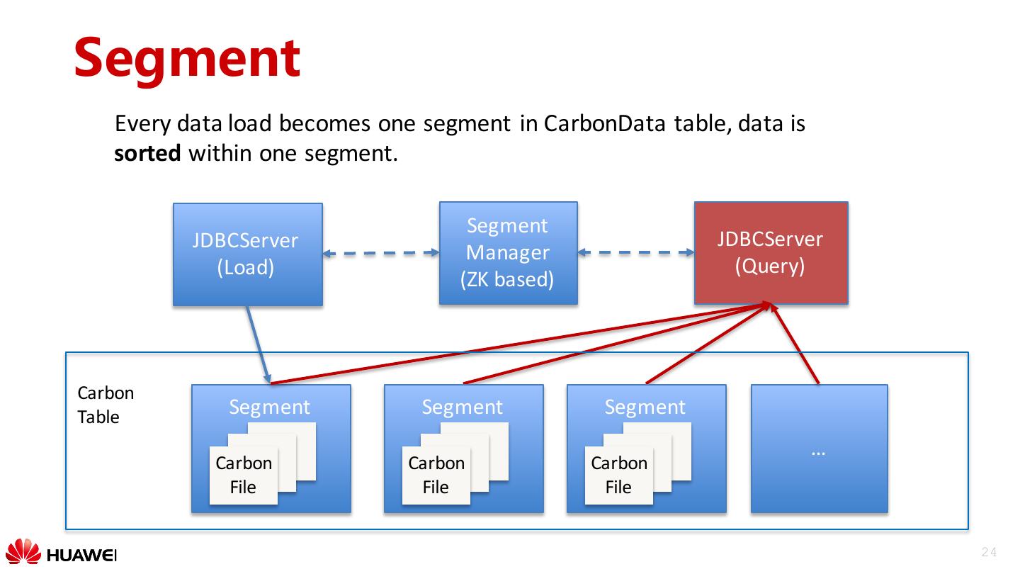 CarbonData An Indexed Columnar File Format For Interactive Query