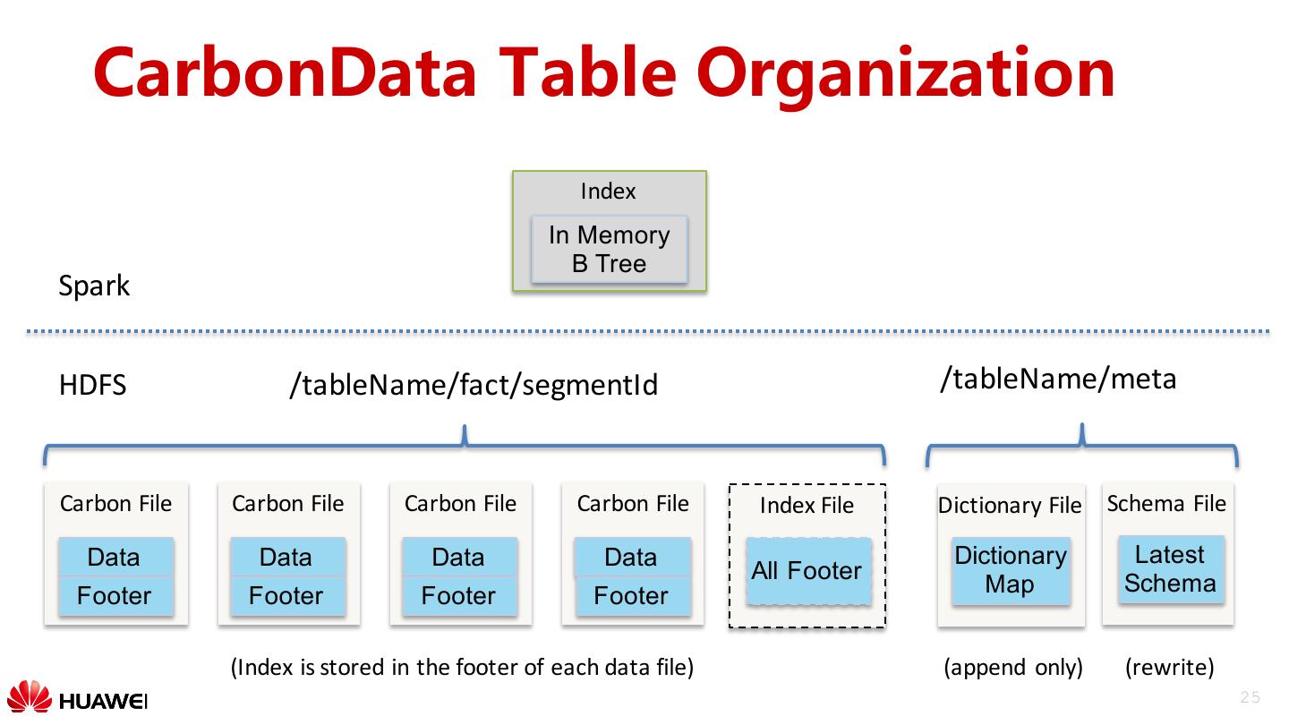 CarbonData An Indexed Columnar File Format For Interactive Query