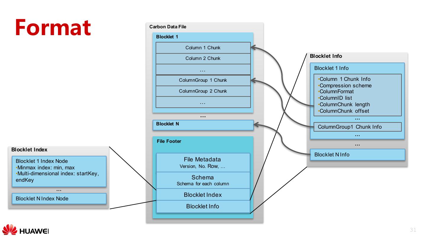CarbonData An Indexed Columnar File Format For Interactive Query