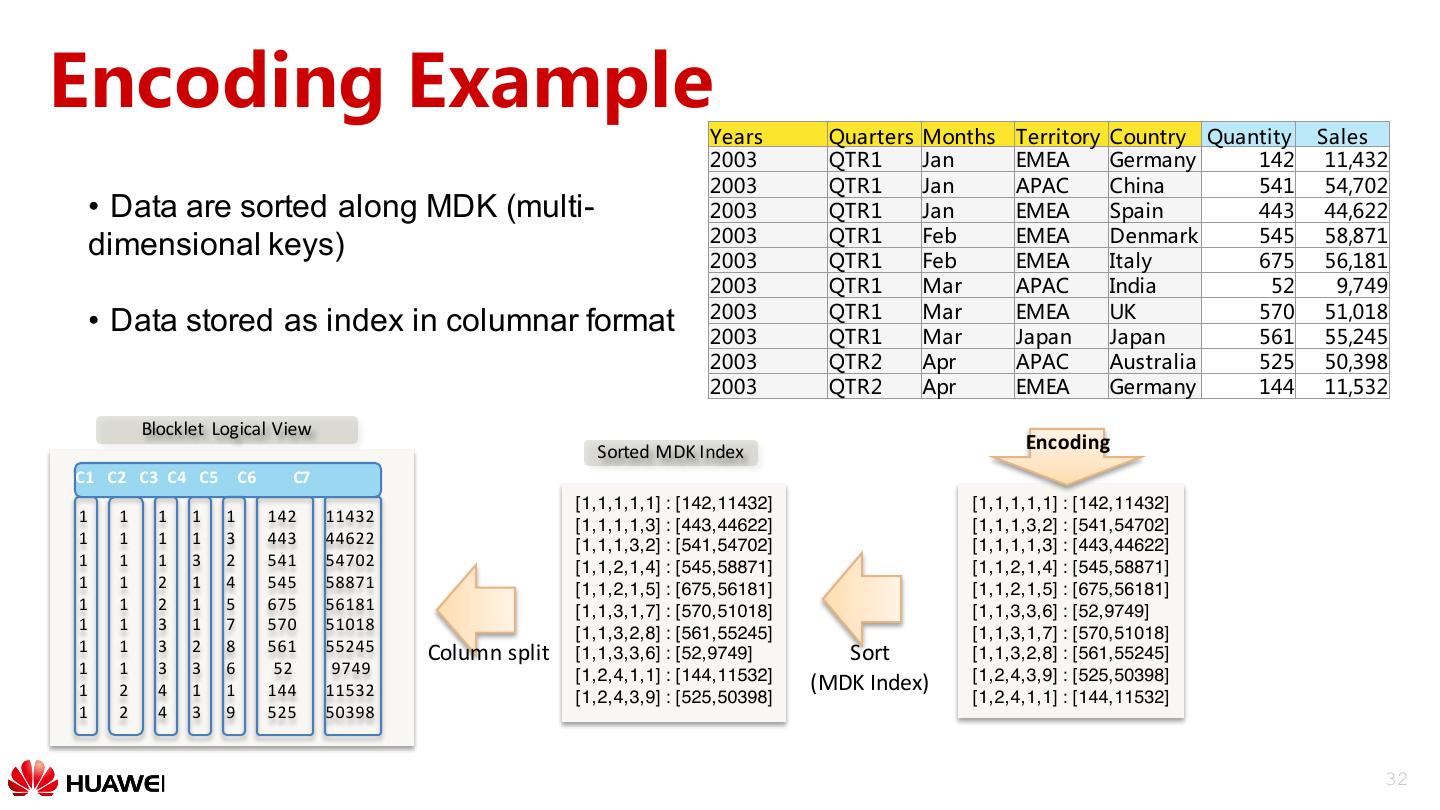 CarbonData An Indexed Columnar File Format For Interactive Query