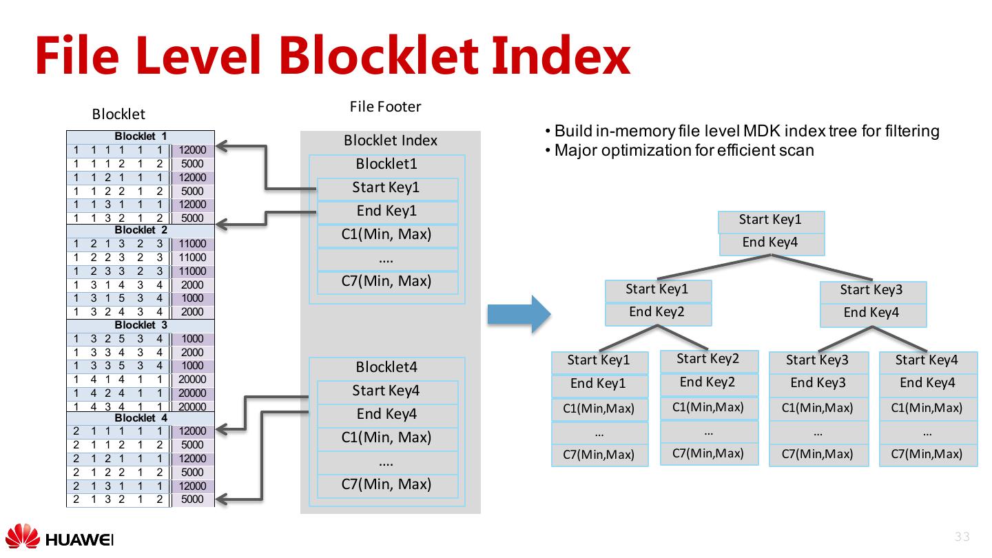CarbonData An Indexed Columnar File Format For Interactive Query