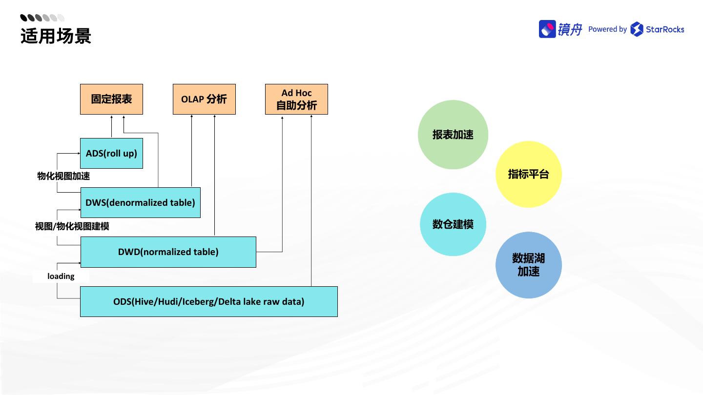 从ETL到ELT，构建高效易用的数据Pipeline