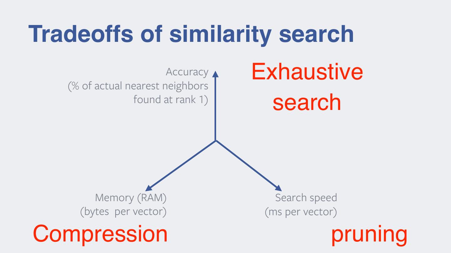Milvus Community Conf 2020_Facebook AI ResearchAn Introduction to Faiss