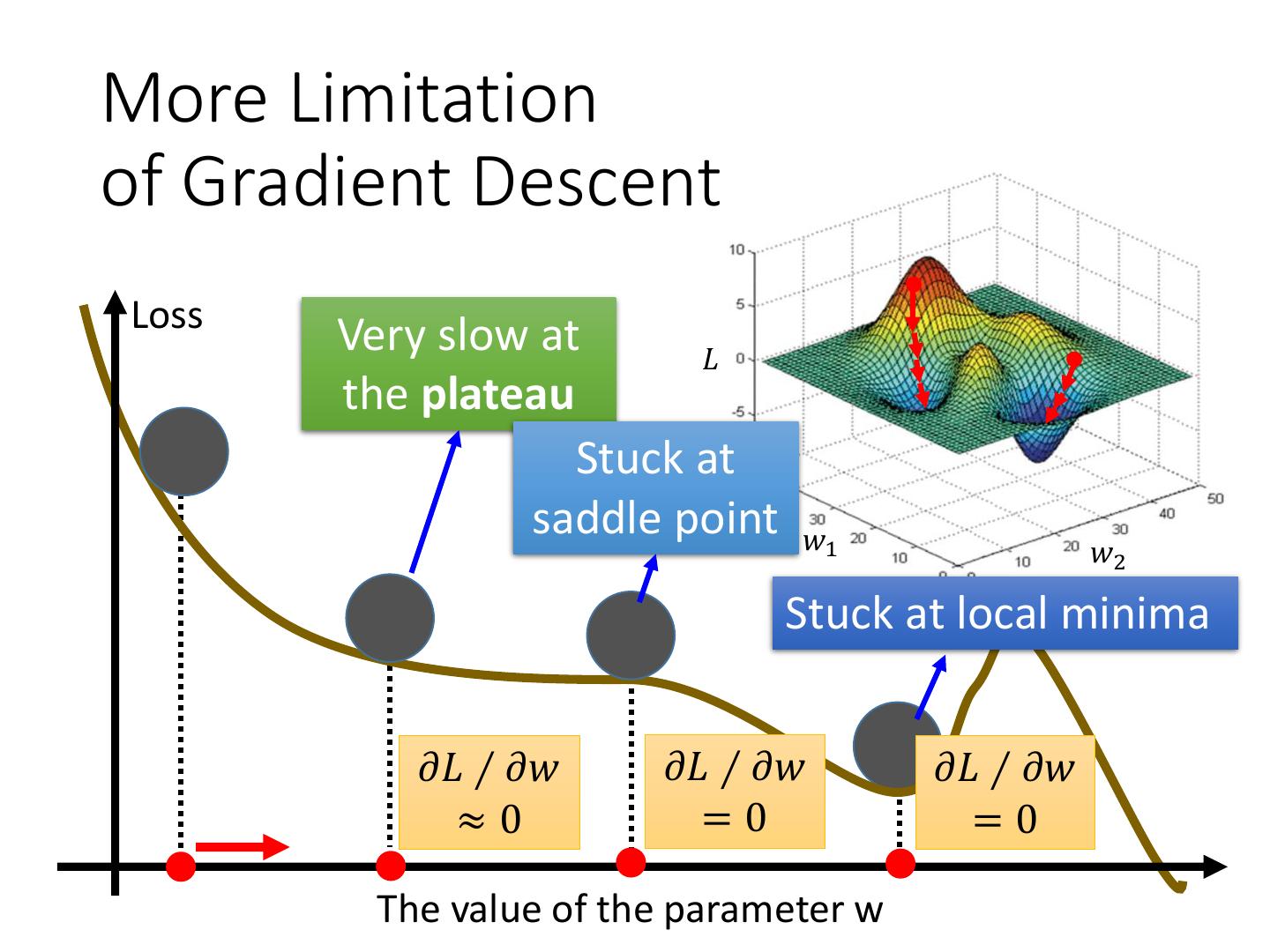 Gradient Descent