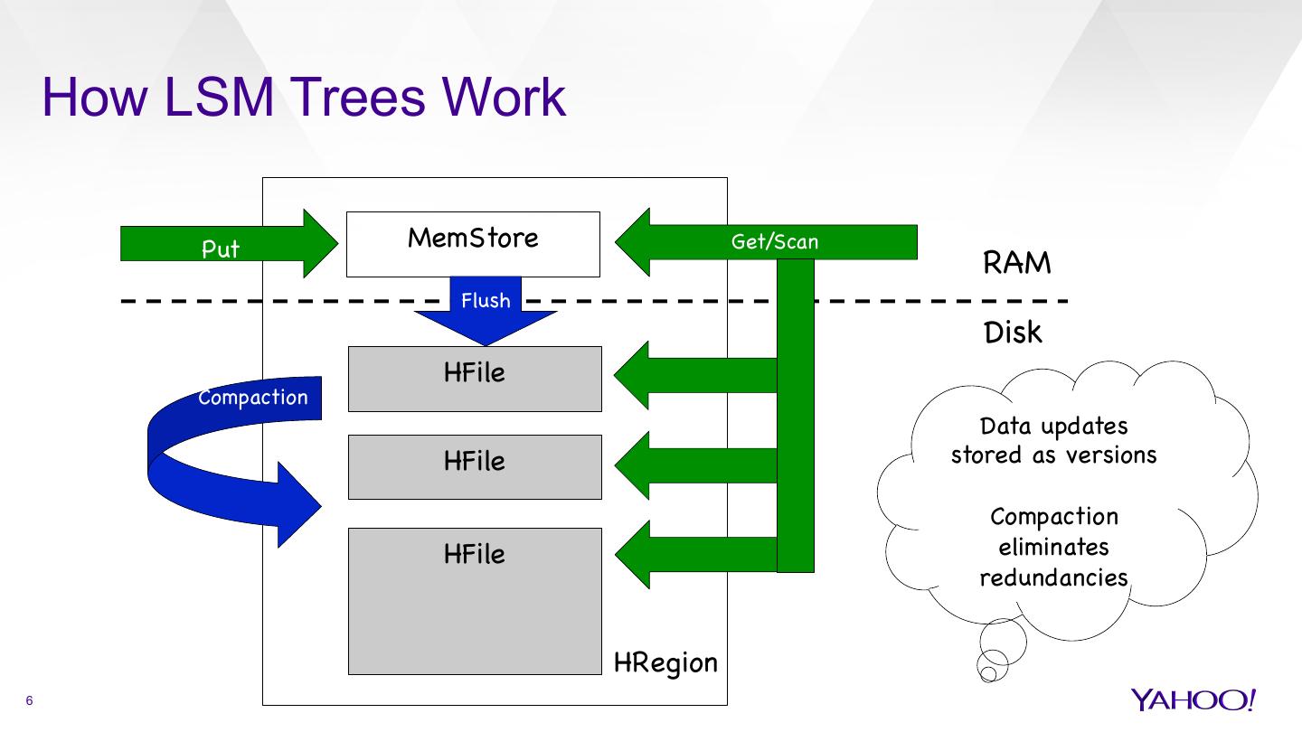 HBase InMemory Compaction