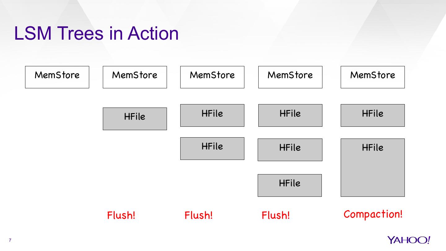 HBase InMemory Compaction