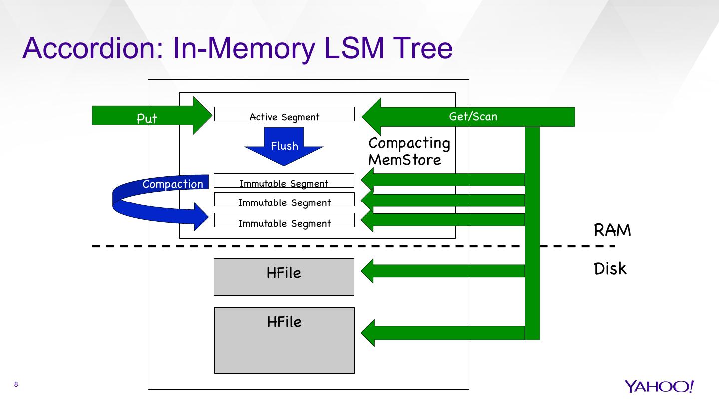 HBase InMemory Compaction