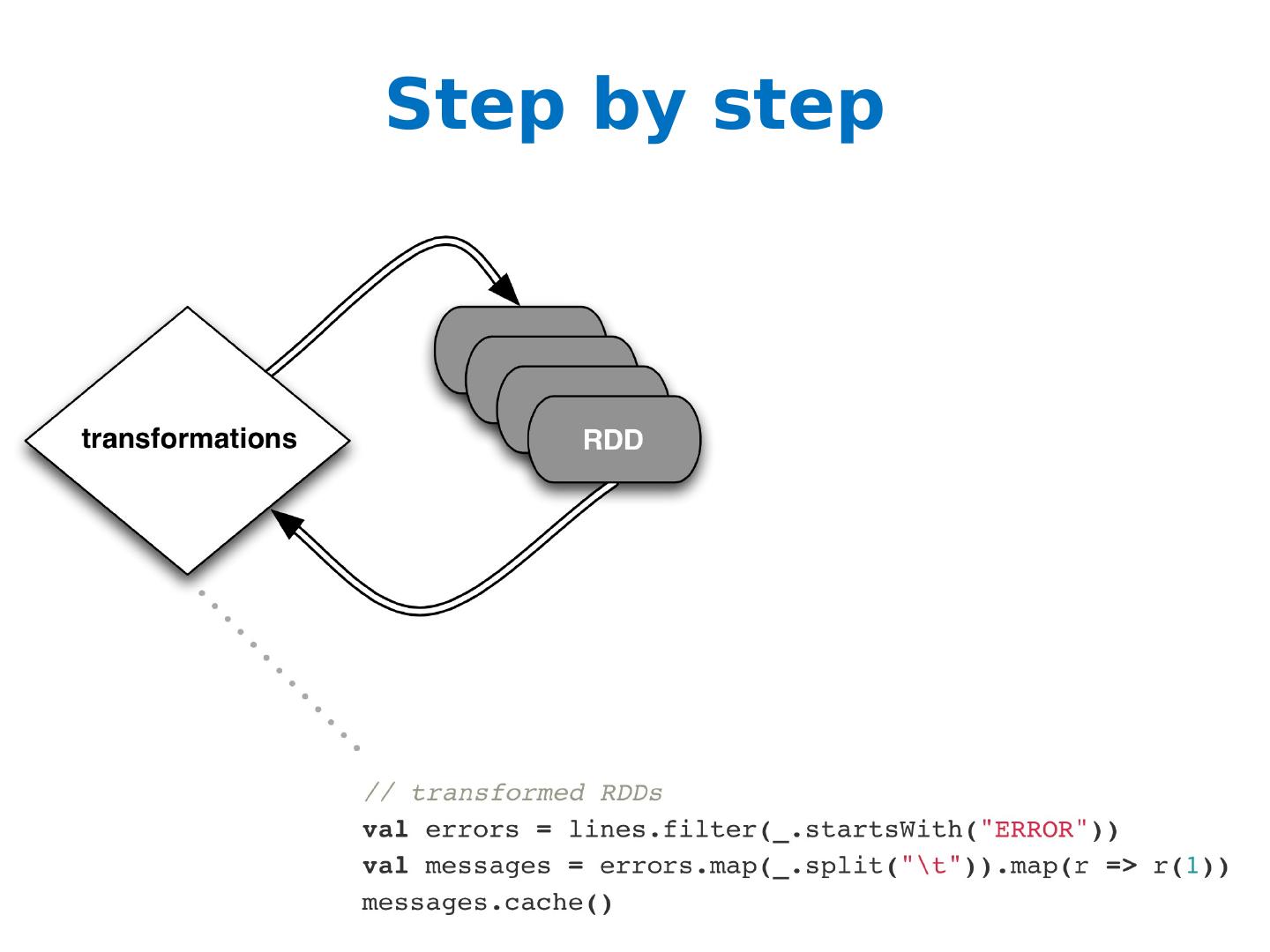 Introduction to Spark