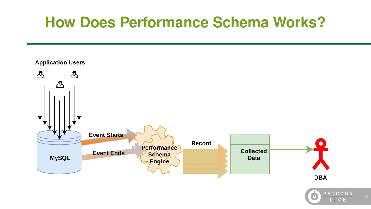 Mysql performance schema in action