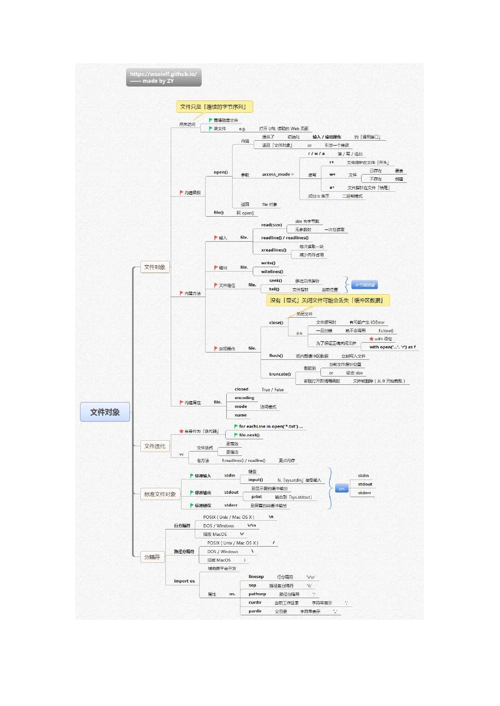 一文总结学习 Python 的 14 张思维导图