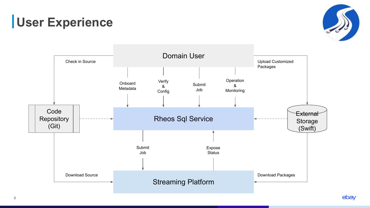 Rheos-SQL - Managed Streaming SQL Platform