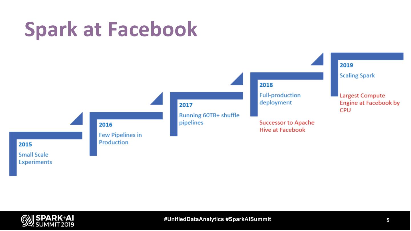 Spark SQL Bucketing at Facebook