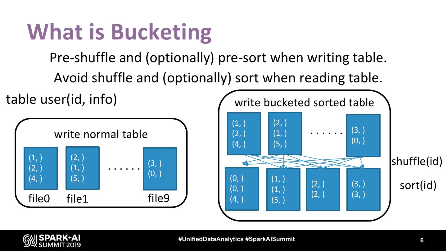 Spark SQL Bucketing at Facebook