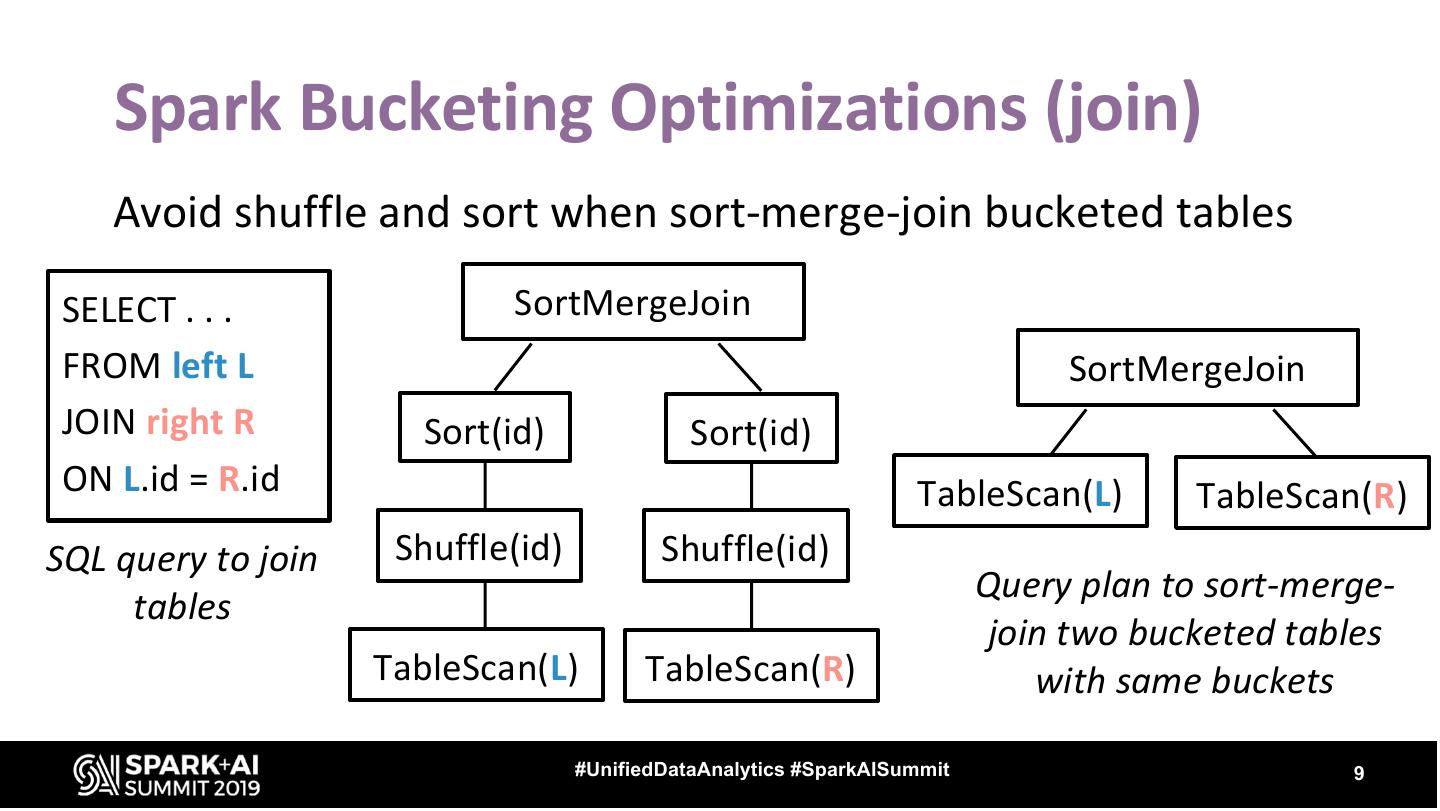 Spark SQL Bucketing at Facebook