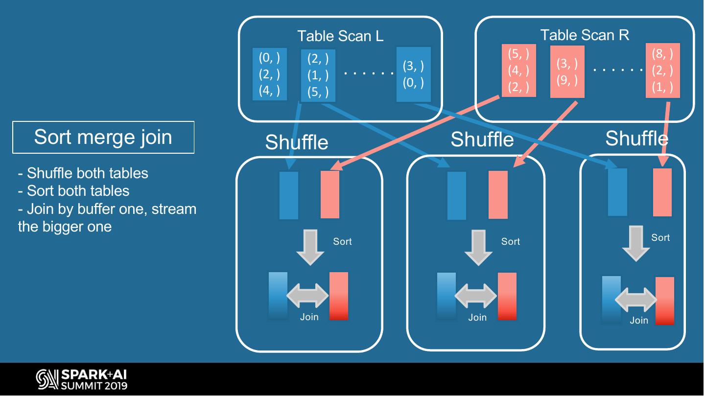 Spark SQL Bucketing at Facebook