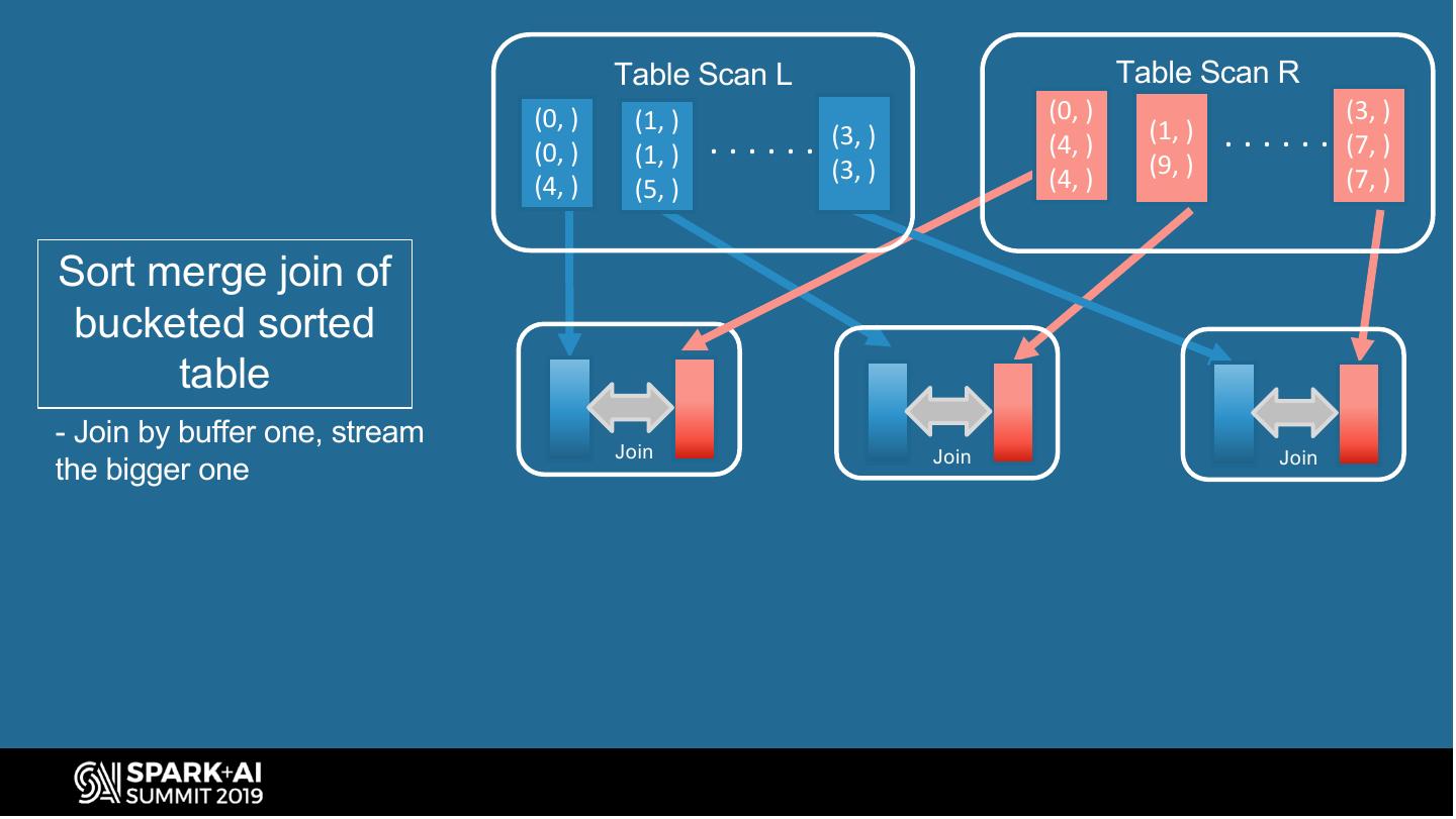 Spark SQL Bucketing at Facebook