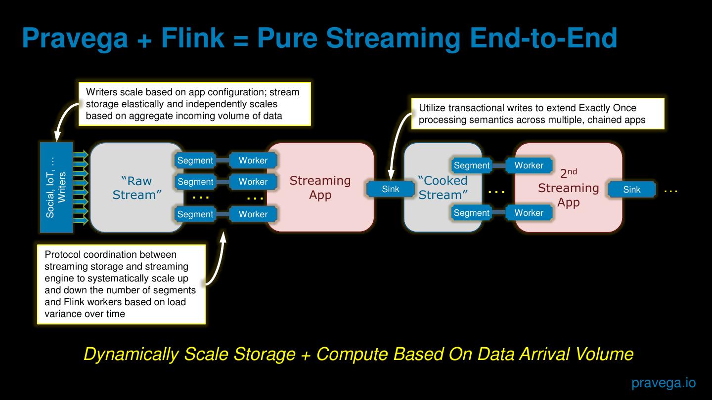 Stream Processing Revolutionizing Big Data