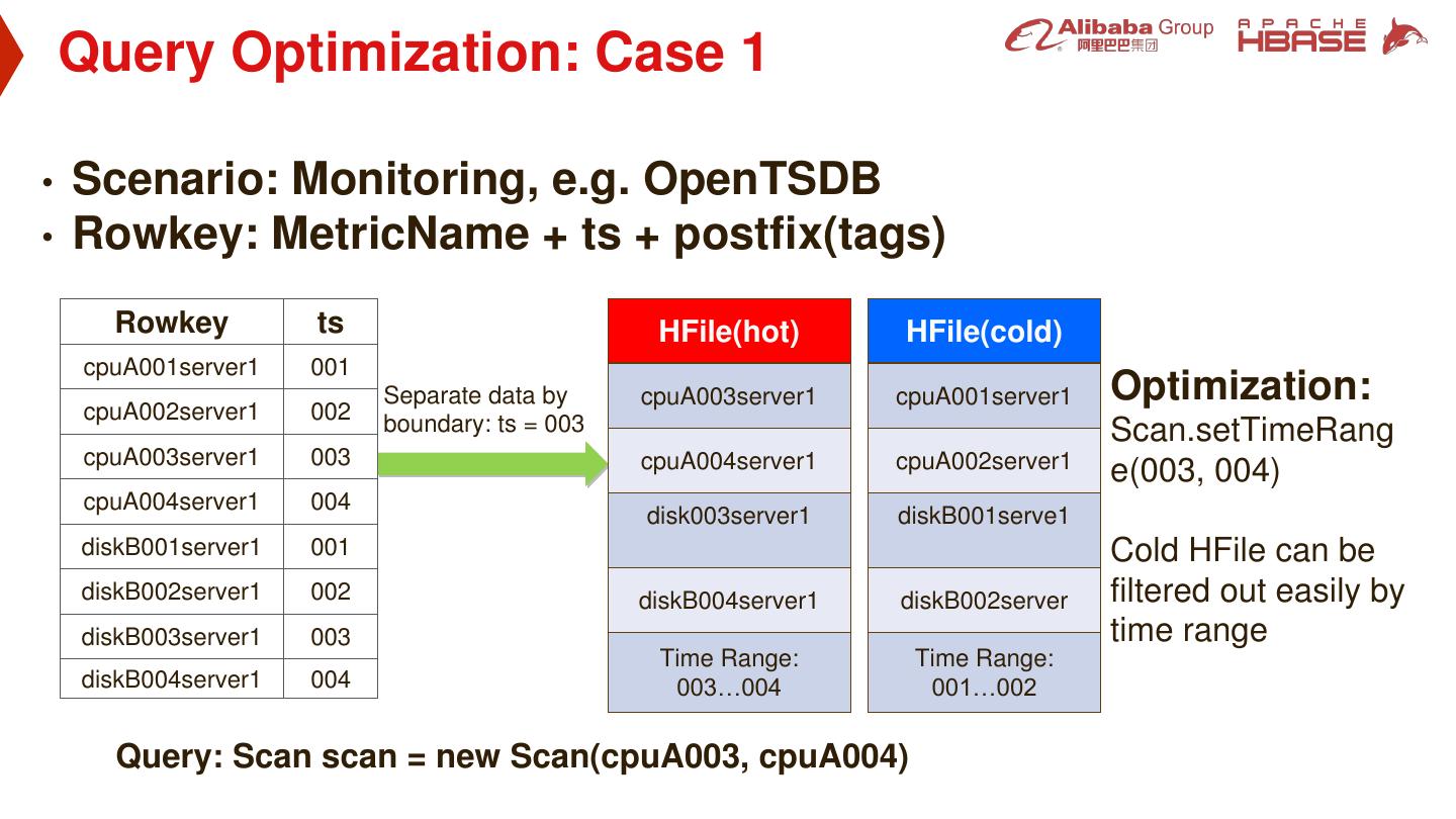 Separating hotcold data into heterogeneous storage