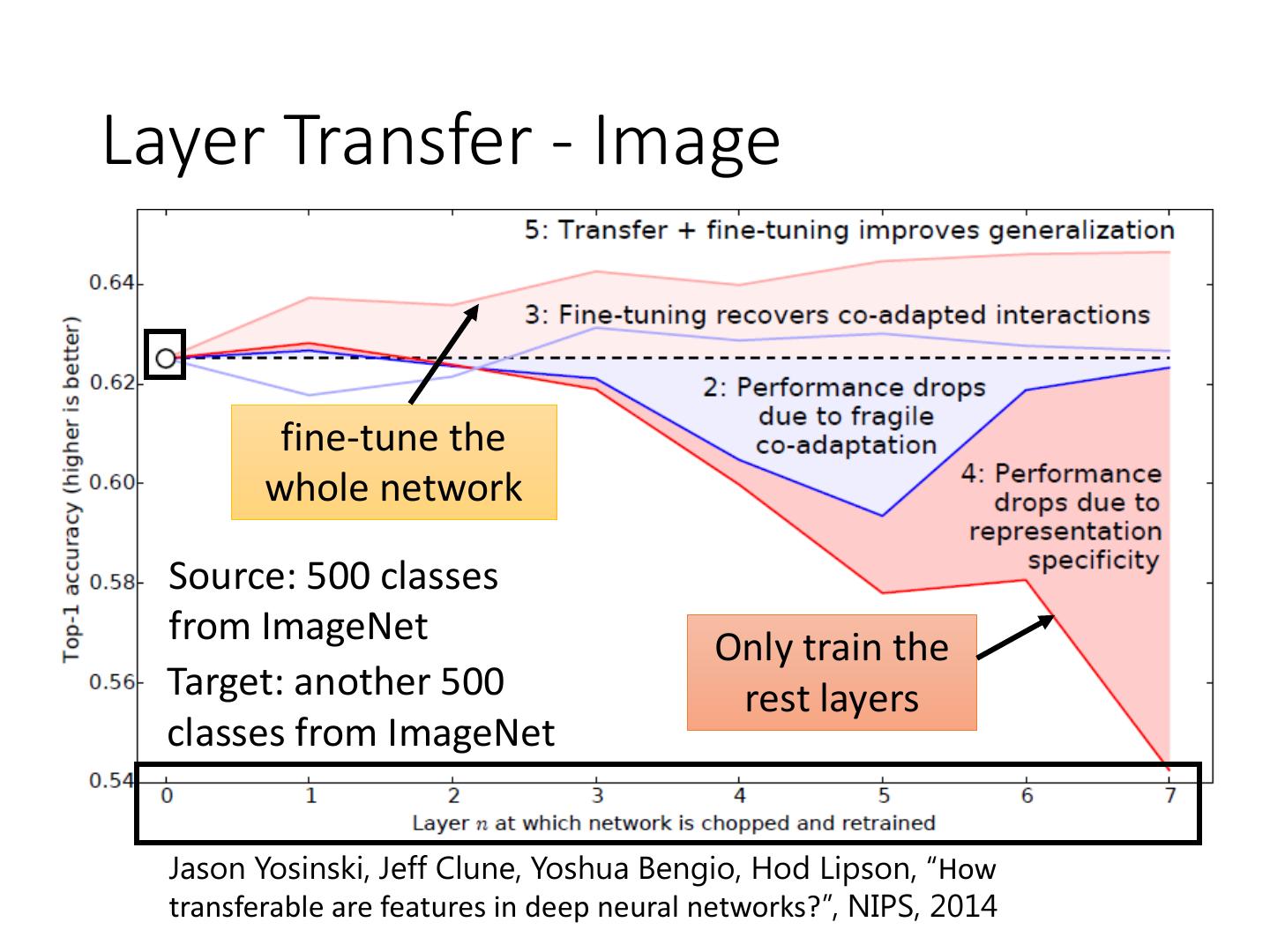 Transfer Learning