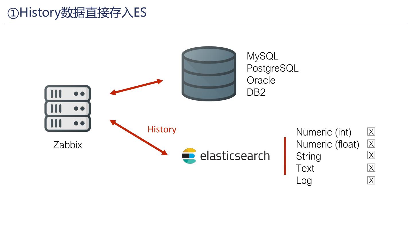 Zabbix ES集成