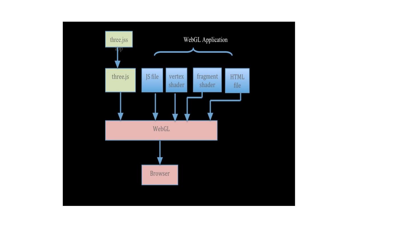 A complete pipeline for 3D graphics