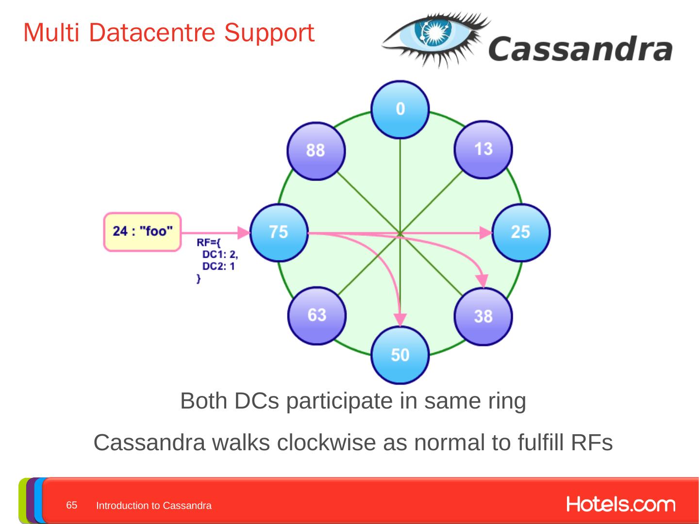 Cassandra Consistency Level Amazon AWS
