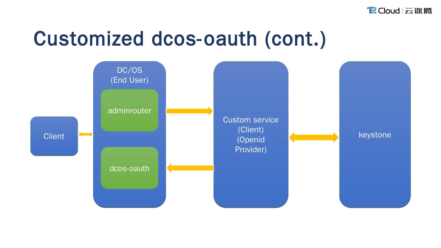 DC/OS Architecture DC/OS Architecture Who use dcos and mesos