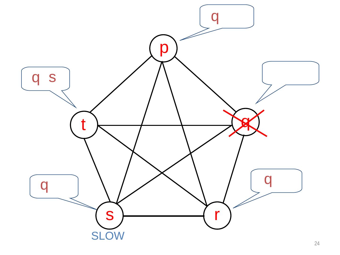 分布式系统和算法:故障检测