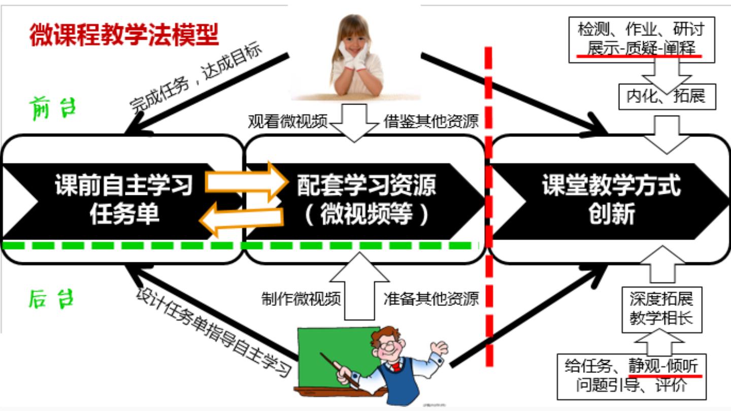 翻转课堂教学模式 - 易学习