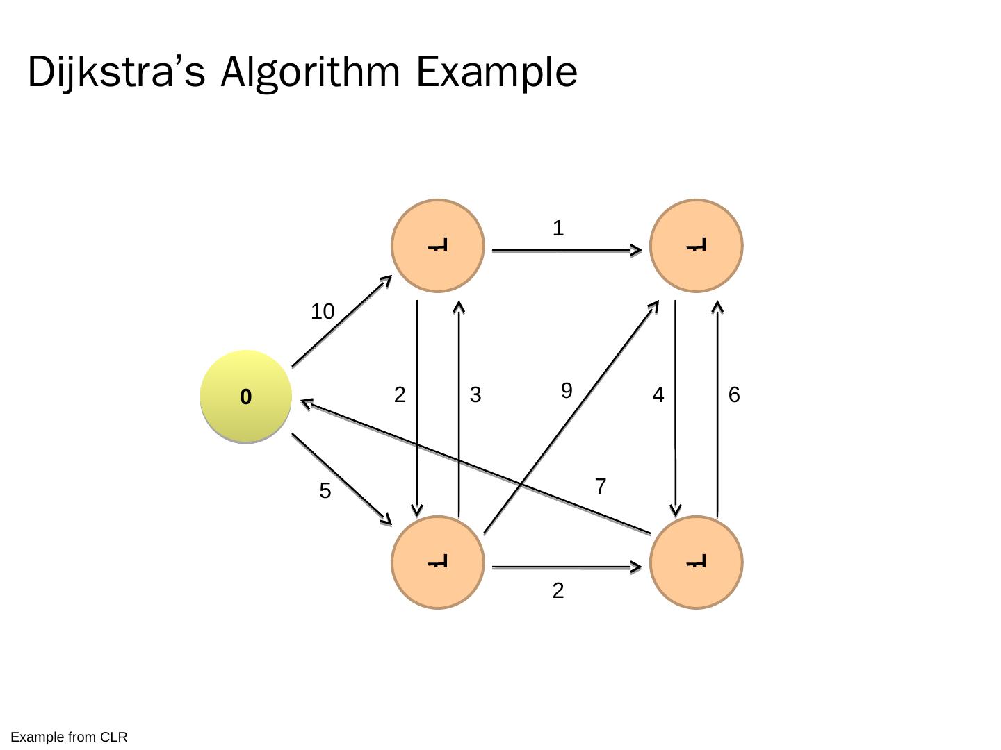 Graph Processing with MapReduce