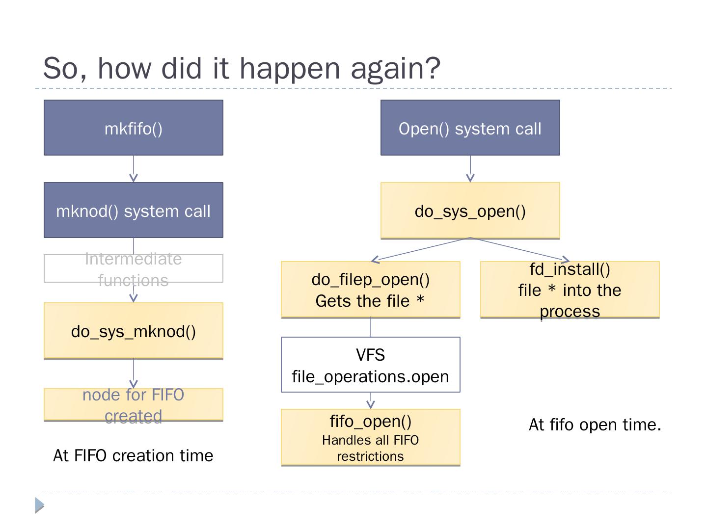 Linux Kernel Implementation of Pipes, FIFOs and Dr Kapoor's Clinic