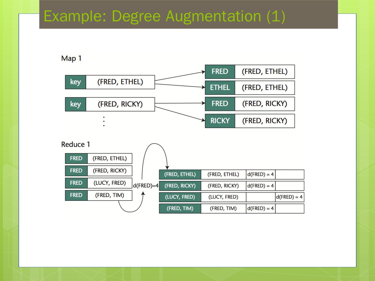 MAP / REDUCE RDDs BSP Bilkent University Computer Engineering