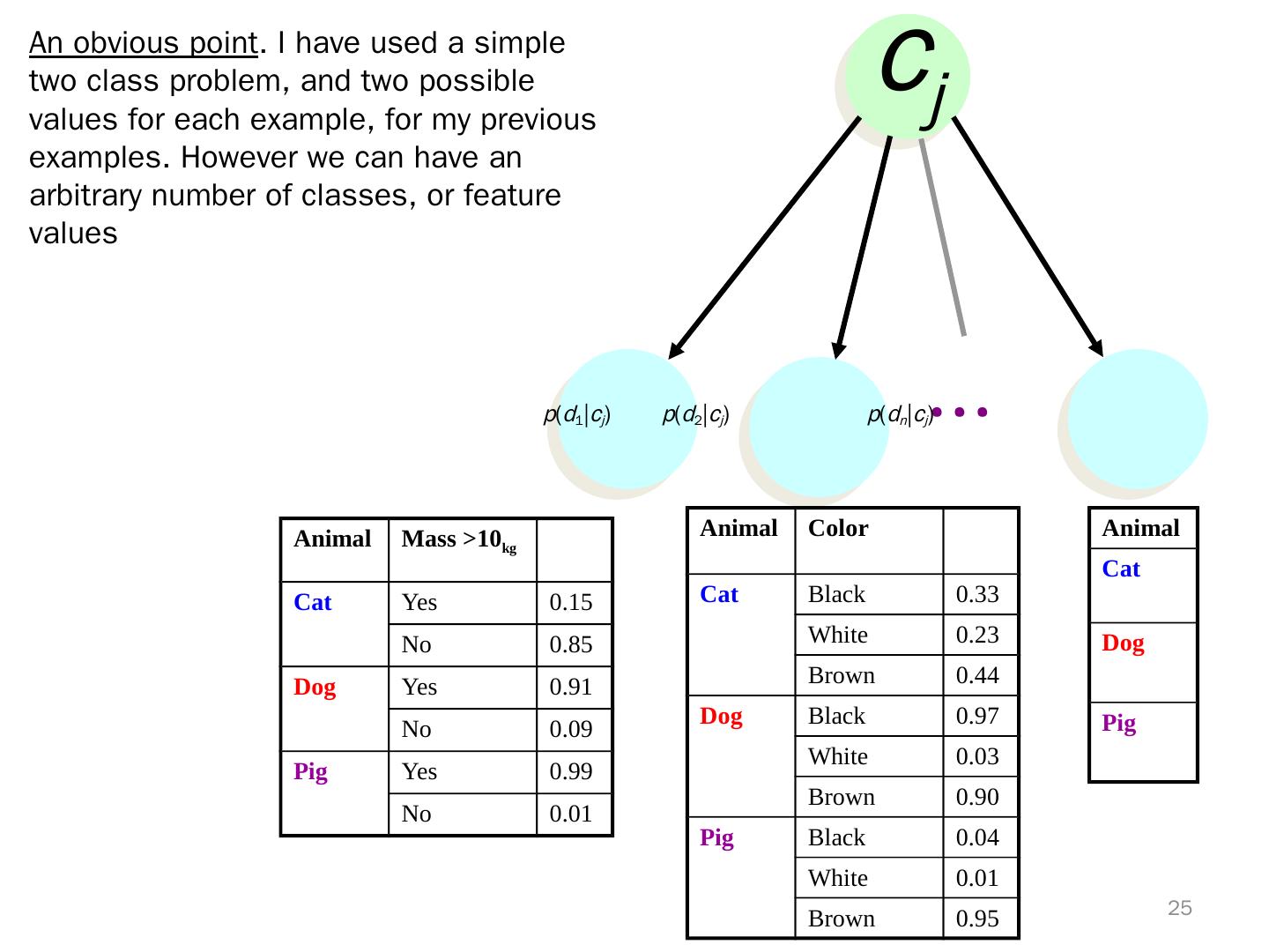 Naïve Bayes Classifier