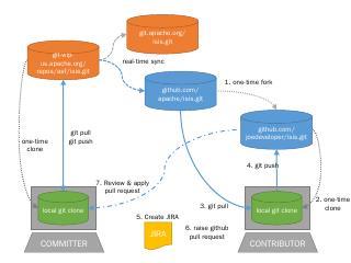 PowerPoint Presentation - Apache