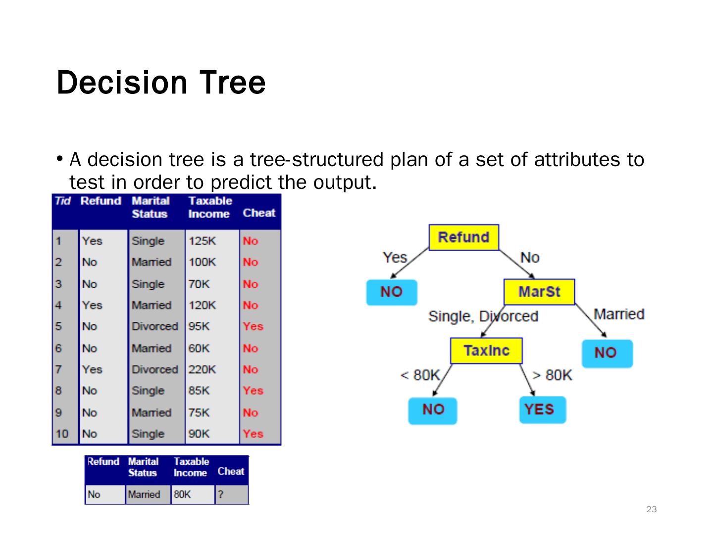 Regression and Classification
