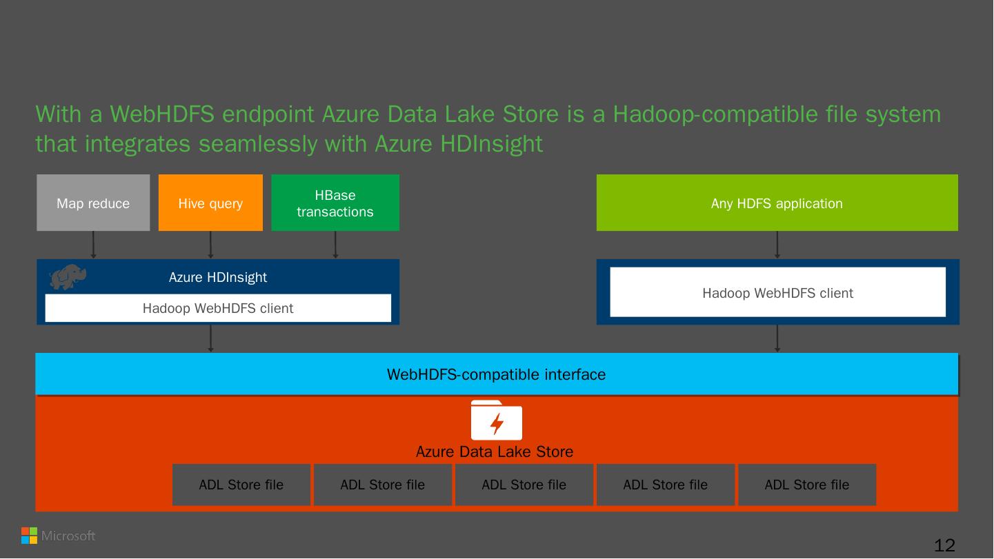 Spilling Your Data into Azure Data Lake: Patterns & How-Tos