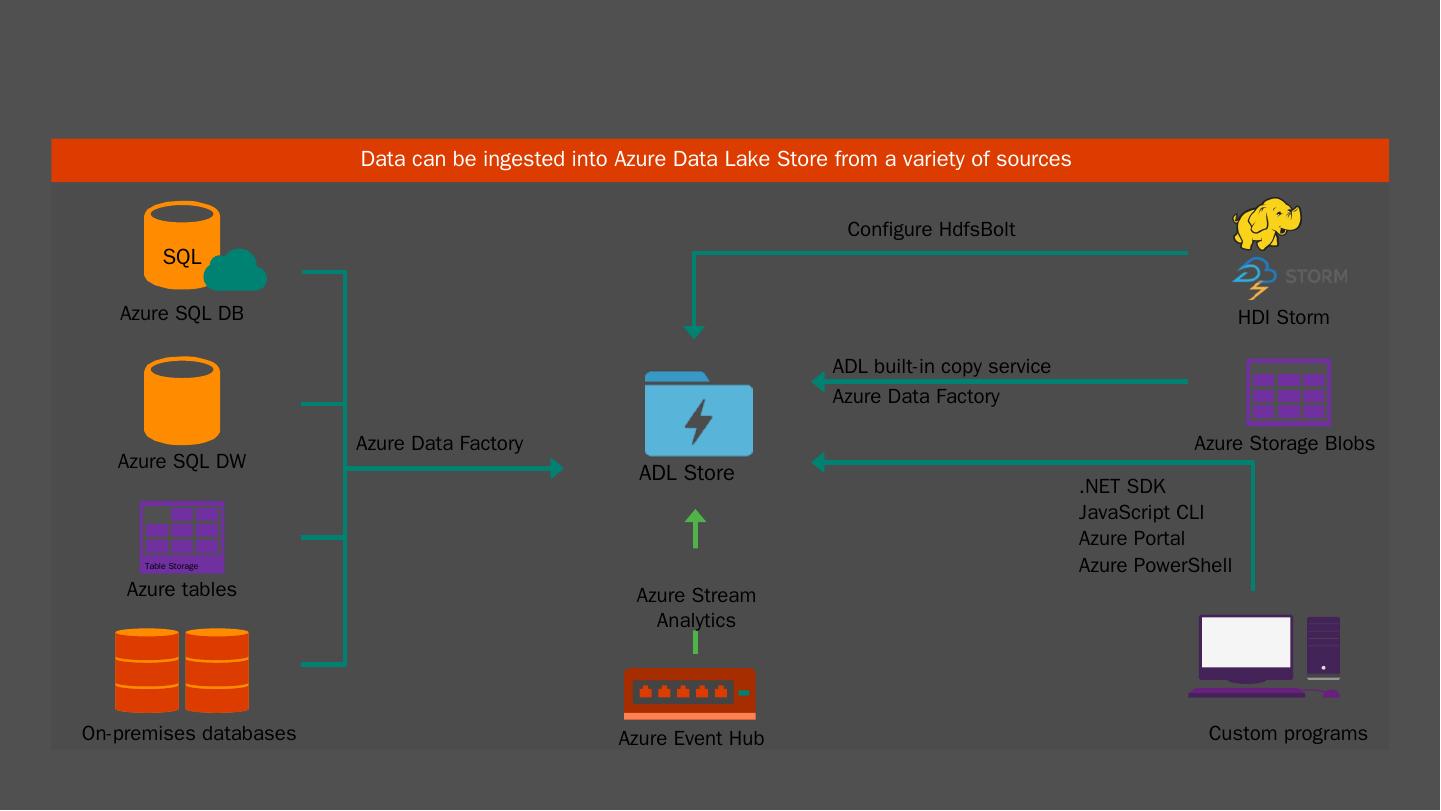 Spilling Your Data into Azure Data Lake: Patterns & How-Tos