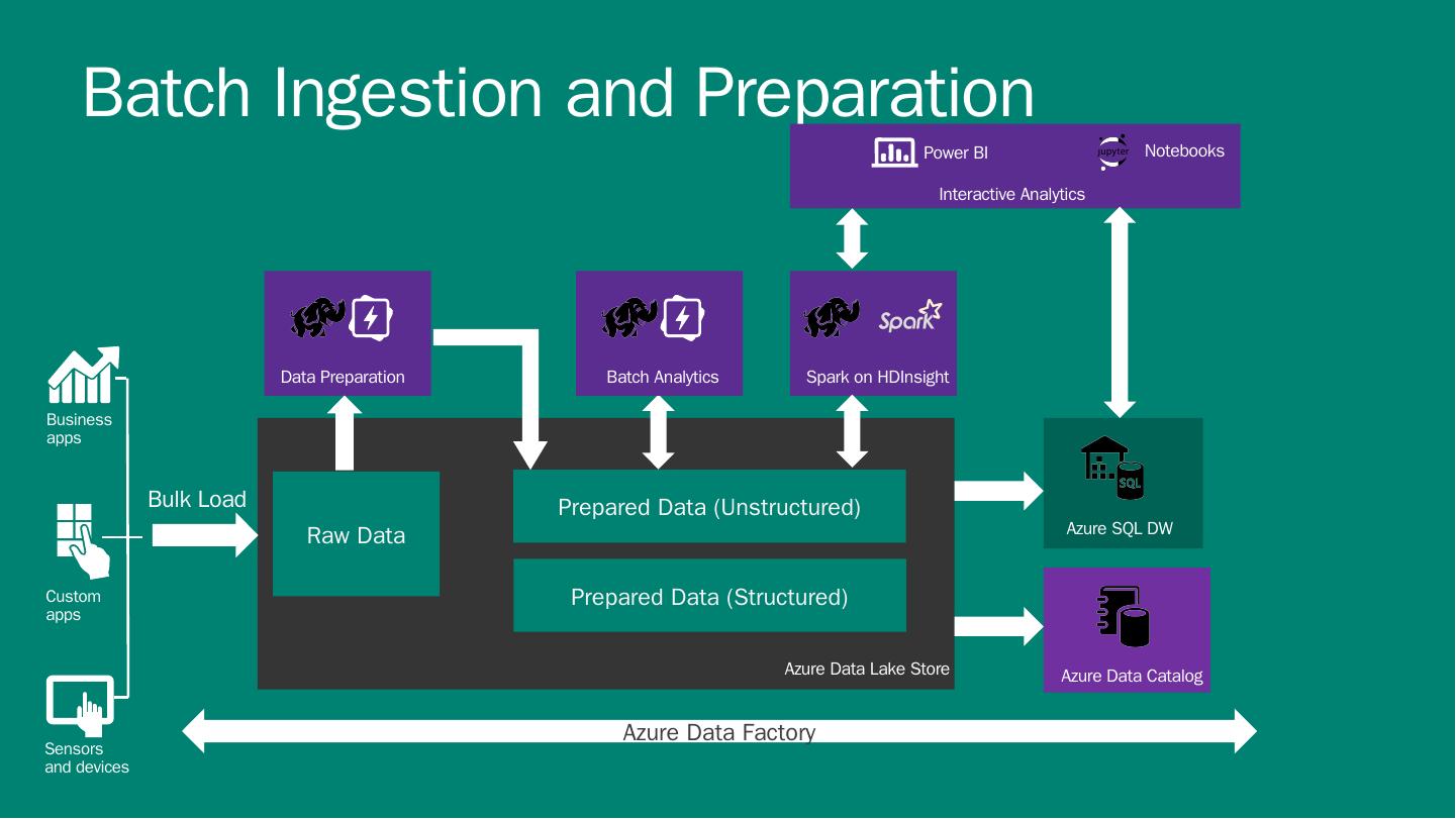 Spilling Your Data into Azure Data Lake: Patterns & How-Tos