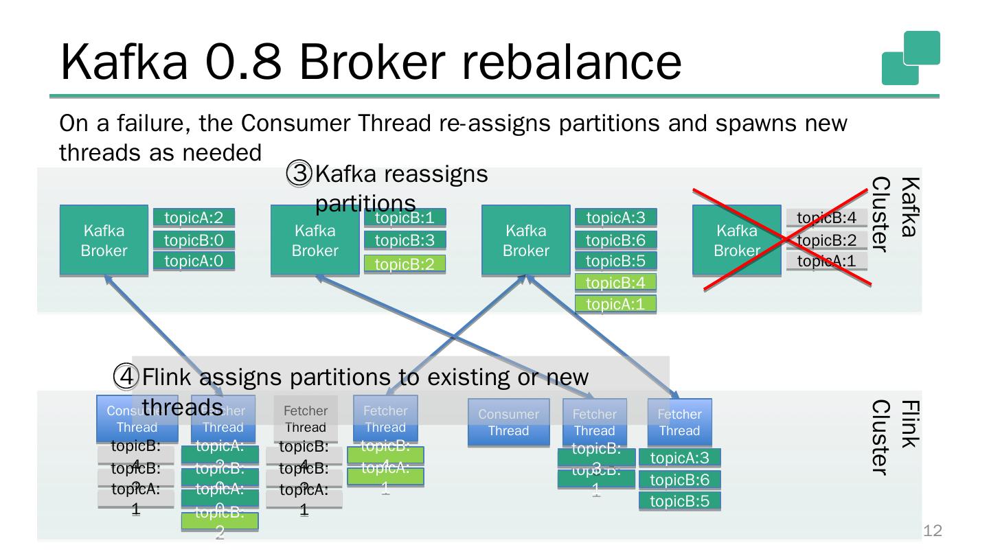 The apache kafka connector flink forward
