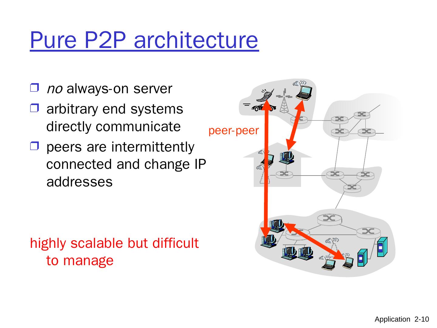 The Application Layer