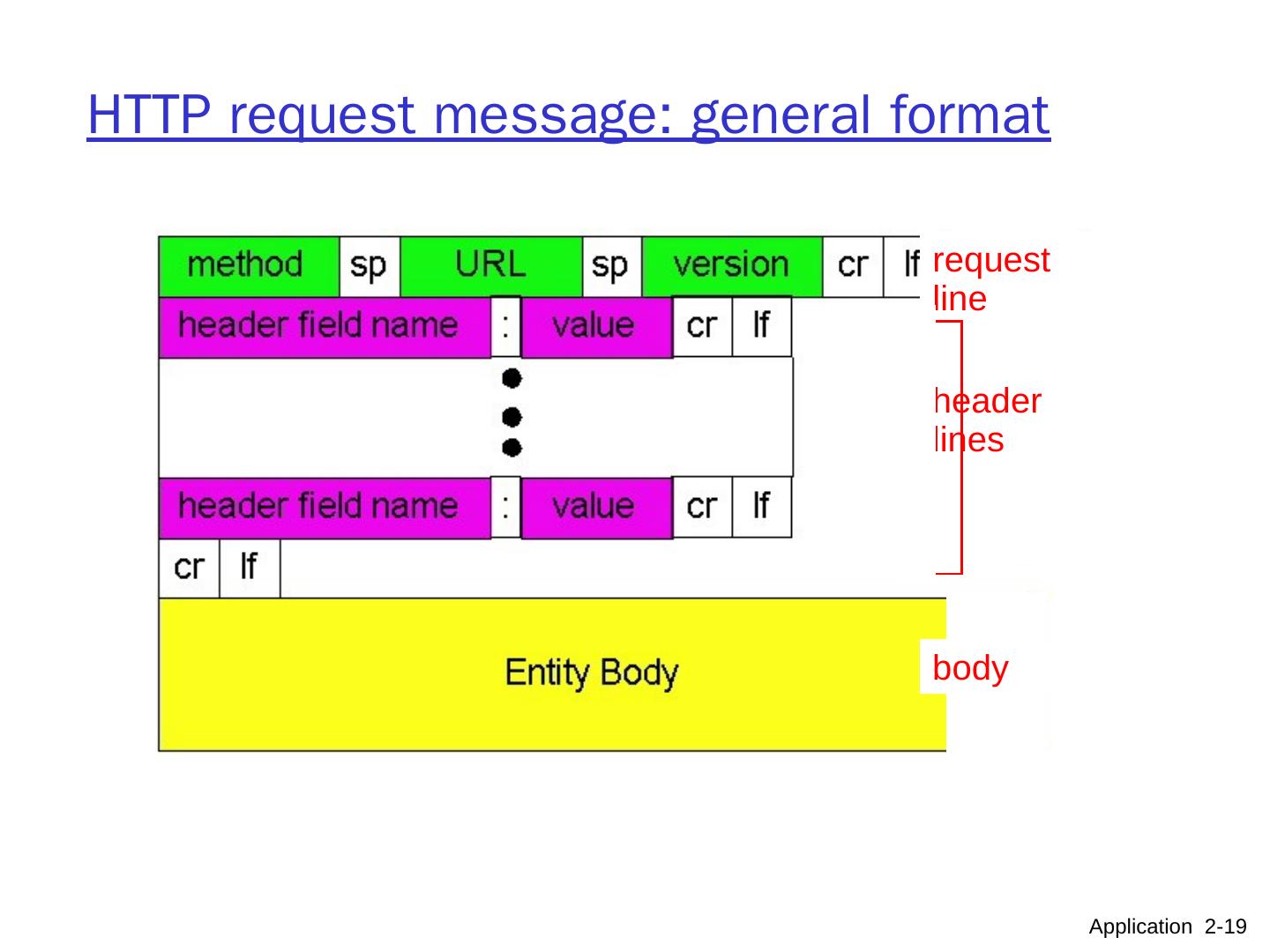 The Application Layer