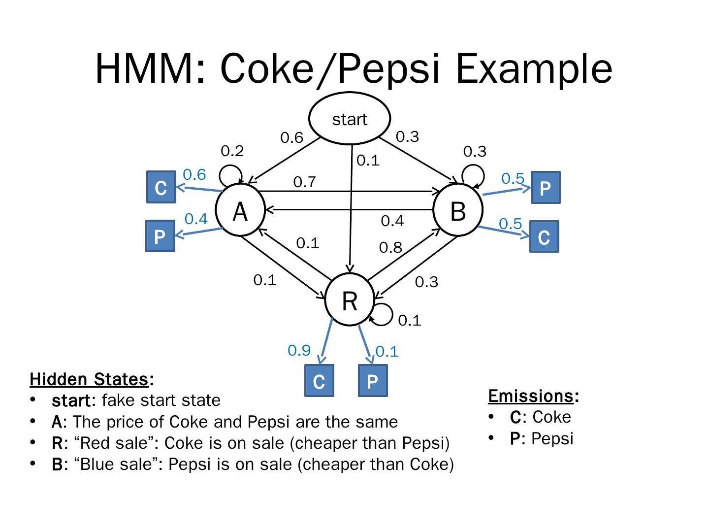 Viterbi, Forward, and Backward Algorithms for Hidden Markov Models