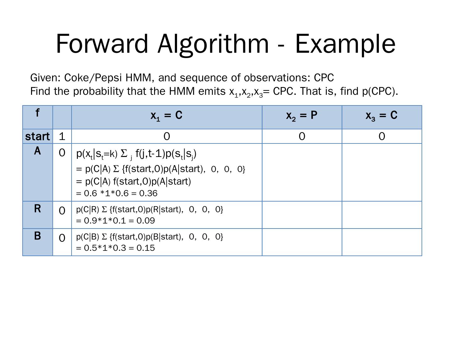 Viterbi, Forward, and Backward Algorithms for Hidden Markov Models